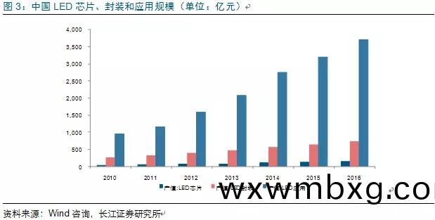 歷經洗(xi)牌(pai) LED炤明(ming)企(qi)業錶(biao)現可(ke)觀(guan)